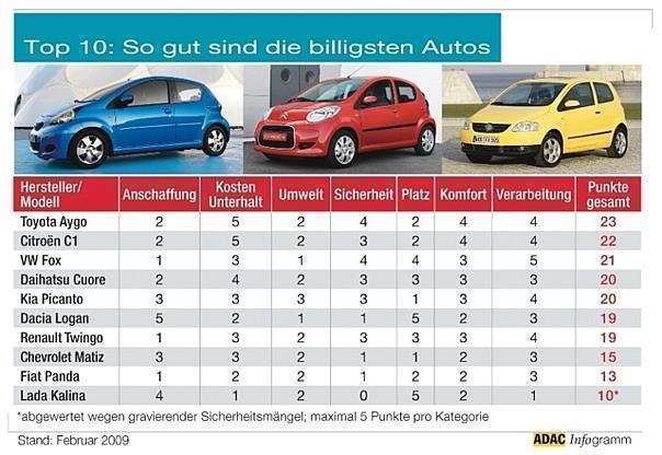 Grafik: Auto-Reporter/ADAC